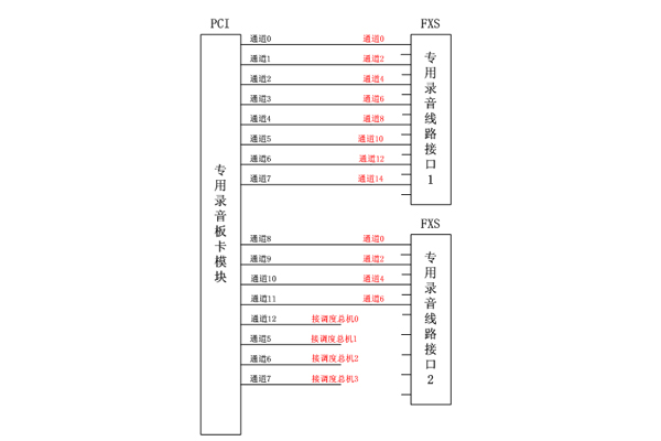 全通道錄音系統(tǒng)