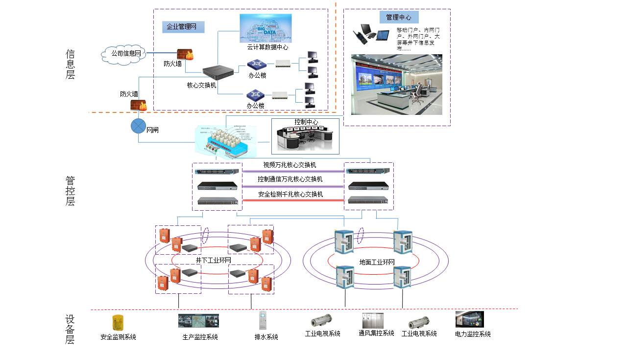 智慧礦山/工廠（物聯(lián)網）建設